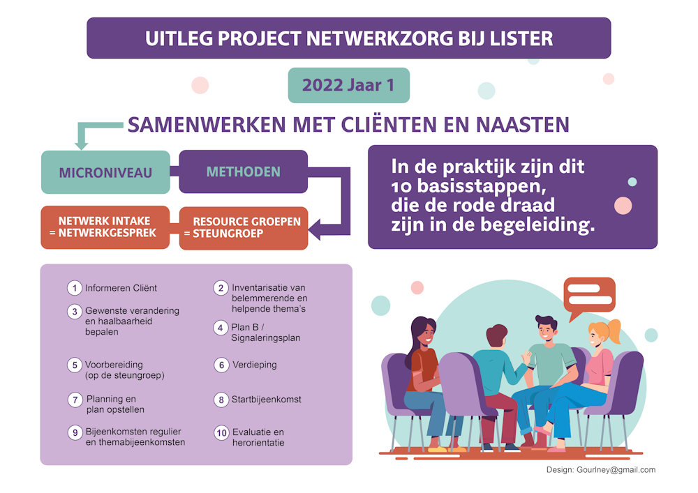 Afbeelding Uitleg project Netwerkzorg bij Lister