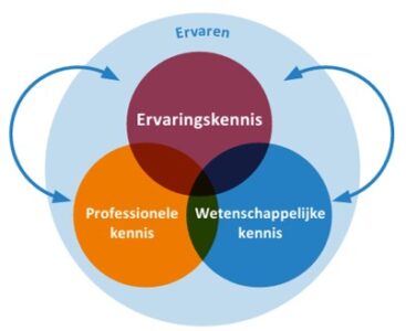 Ervaringskennis samenhang